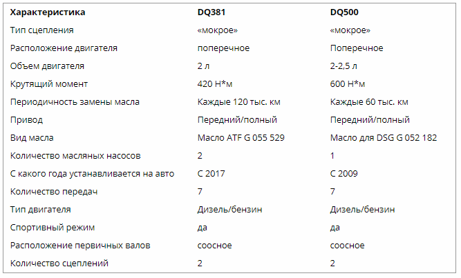 Сравнение dq381 и dq500
