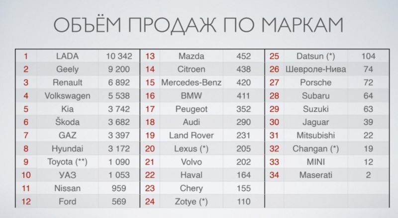 Объем продаж по маркам