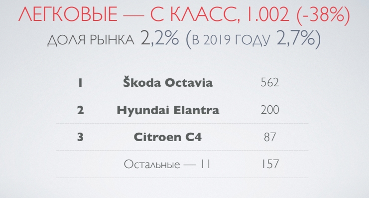 Легковые C класс