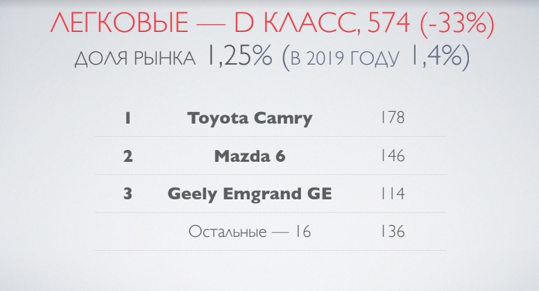 Легковые D класс